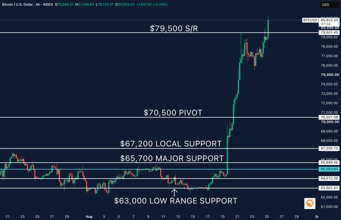 A Bitcoin/USD 4-hour price chart showing levels including '$79,500 S/R', '$70,500 PIVOT', '$67,200 LOCAL SUPPORT', '$65,700 MAJOR SUPPORT', and '$63,000 LOW RANGE SUPPORT' as the price surges.