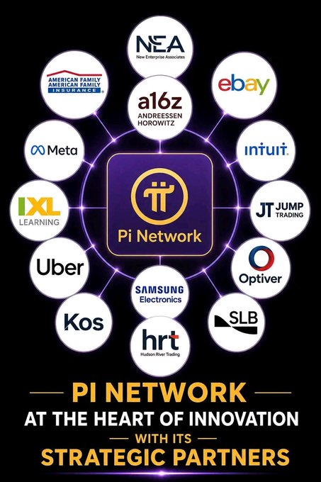 The image displays a promotional graphic centered on "Pi Network," surrounded by logos of its strategic partners including NEA, American Family Insurance, a16z (Andreessen Horowitz), eBay, Meta, Intuit, IXL Learning, Jump Trading, Uber, Optiver, Samsung Electronics, SLB, Kos, and Hudson River Trading. The tagline reads "Pi Network at the Heart of Innovation with Its Strategic Partners," reinforcing the post's message about Pi Network being central to innovative ventures in the crypto space, tagged with #picoin and #crypto.
