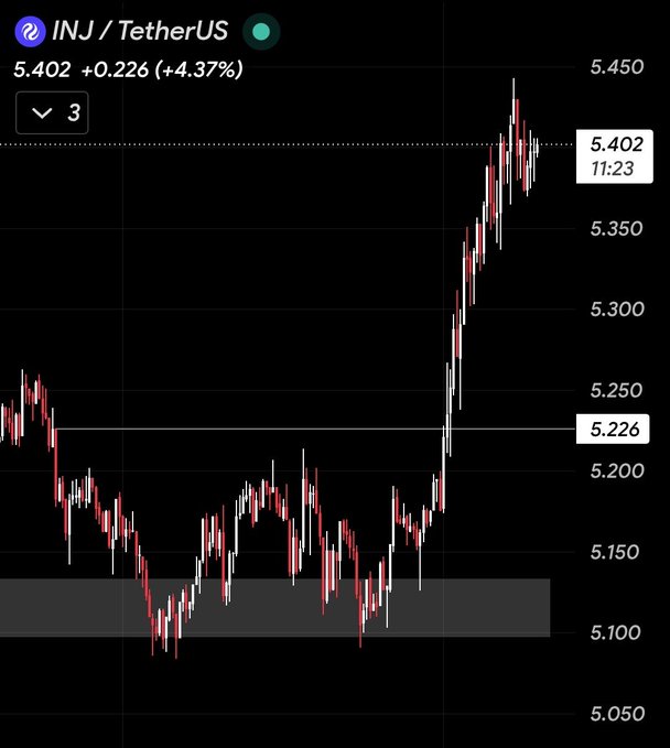 The image shows a 3-minute candlestick chart of INJ/TetherUS trading at 5.402 (+4.37%), displaying a sharp rally from a highlighted consolidation zone around 5.10-5.15 up to the 5.450 area. The chart visually supports the post's claim about accumulation during consolidation, as the price broke out strongly upward after tapping the 5.10-5.15 support level.
