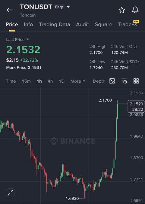 xtrp price chart for TonusDT, showing a downward trend with a red line and green bars representing the x and y axes.
