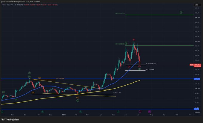 A Nebius Group ($NBIS) daily candlestick chart on TradingView, displaying bearish price action near the $220 range after a peak around $290, with technical analysis labels marking Elliott Wave counts and Fibonacci retracement levels from the post's July 2024 trough to the June 2025 high.