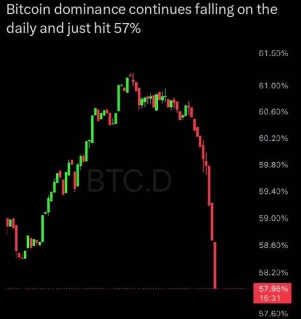 ?"The following Bitcoin price chart shows the current price of a cryptocurrency at 1:57pm Eastern Time, with a red candle over a green one. A downward sloping red line appears to be following the green line from left to right". The image is about a recent price trend in Bitcoin and its fluctuations.