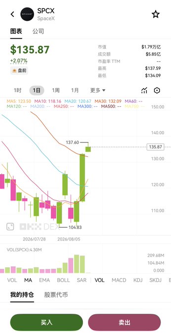 A mobile stock trading app displays a chart for SpaceX (SPCX) at $135.87, showing candlestick patterns and moving averages (MA5, MA10, MA20) over a daily timeframe, with buy and sell buttons at the bottom.