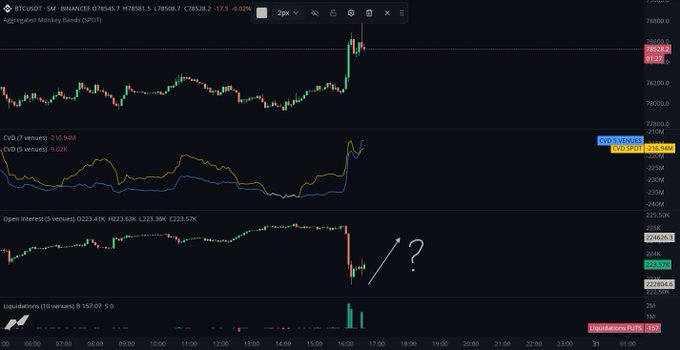 A BTC/USDT 5-minute candlestick chart on Binance shows price spiking to 78,628 with the Open Interest indicator displaying a sharp drop (from 223.41K to 223.36K) around 16:00, accompanied by a question mark and white arrow highlighting the post's key concern—whether OI will recover after the short squeeze liquidation flush.