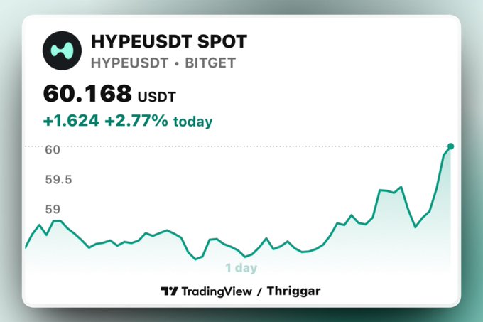 A TradingView chart widget displays HYPEUSDT spot price on Bitget at 60.168 USDT, up +1.624 (+2.77%) today, with a 1-day price chart trending upward.