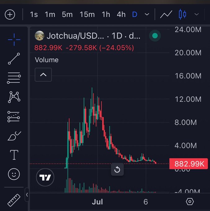 A TradingView chart shows Jotchua/USD at 882.99K, down -279.58K (-24.05%) on the daily timeframe, with volume peaking around 12M during a sharp July price spike before declining toward the 1M support level referenced in the post about necessary capitulation to shake out weak hands.