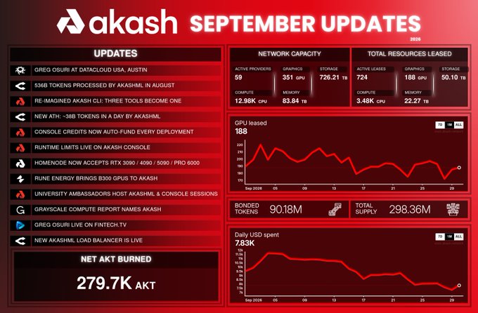 An 'akash SEPTEMBER UPDATES 2024' dashboard displaying key metrics including 724 active leases, 188 GPUs leased, and a net burn of 279.7K AKT.