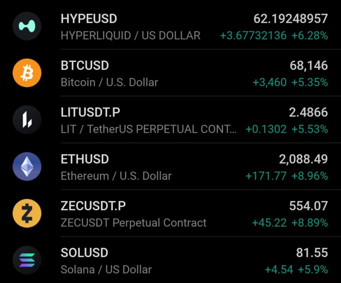 A cryptocurrency trading app screen showing prices for HYPEUSD (62.19, +6.28%), BTCUSD (68,146, +5.35%), LITUSDT.P (2.4866, +5.53%), ETHUSD (2,088.49, +8.96%), ZECUSDT.P (554.07, +8.89%), and SOLUSD (81.55, +5.9%).
