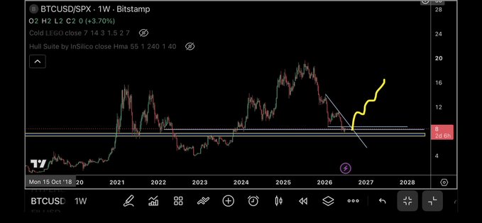 This is a one-week chart of BTCUSD/SPX showing a potential upward trend from late 2026 into 2027, aligning with the "BTCSPX scenario soon imo" post.