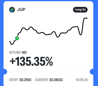 A mobile trading app interface shows a position for ticker 'JUP' with a 5x long leverage, a 14-day return of +135.35%, an entry price of $0.2993, and a current price of $0.38032.