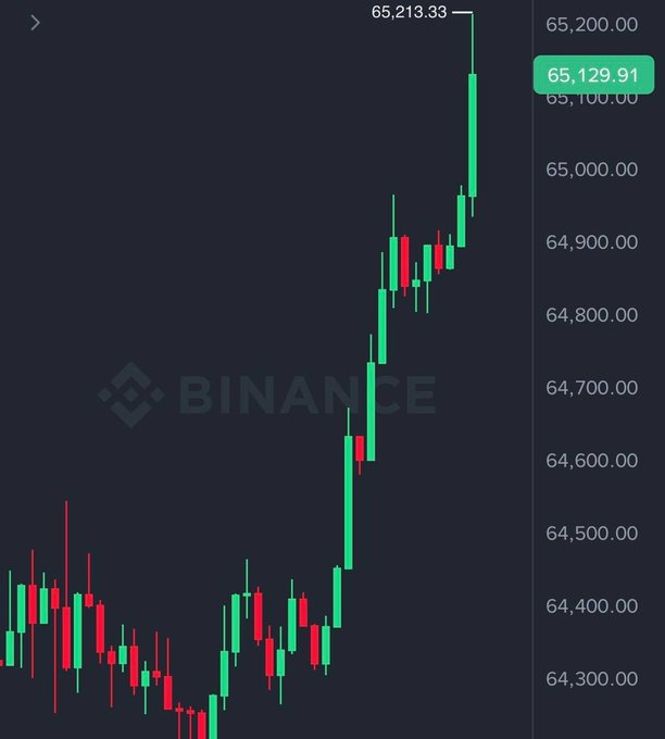 A Binance candlestick chart shows a strong upward price movement, with the asset climbing from around $64,300 to a peak of $65,213.33, currently trading at $65,129.91. The image illustrates a rapid "flash" gain, aligning with the post claiming a quick 0.1 SOL profit on a fast trade.