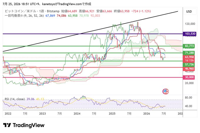 A Bitcoin/USD weekly candlestick chart (Bitstamp) priced at 63,958 (-1.12%) shows BTC pulling back toward the 57,736 support zone, with Ichimoku and moving averages signaling a deep correction from highs near 103,530—aligning with the post's patient stance of waiting to buy near a desired price.