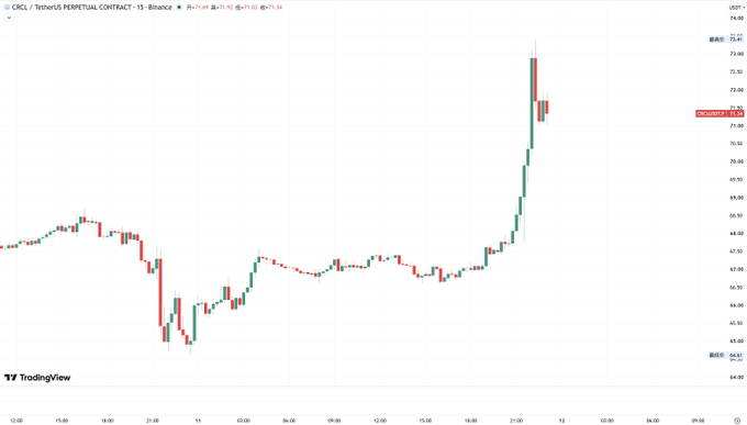 A TradingView chart of CRCL/USDT perpetual contract on Binance shows a sharp upward price spike, climbing from the ~66-68 range to a peak near 74.88, with a current price around 72.34, illustrating the recent ~10% surge mentioned in the post.