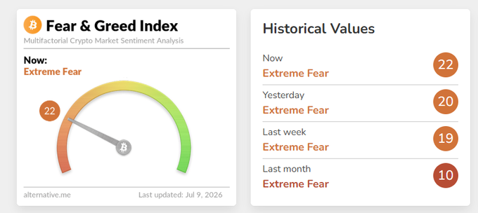 The image shows the Crypto Fear & Greed Index at 22 ("Extreme Fear"), historically rising from 20 (yesterday), 19 (last week), and 10 (last month)—reflecting the elevated market anxiety referenced in the post about Saylor's Bitcoin sales and the Trump-Iran tensions.