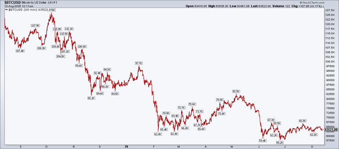 The image shows a Bitcoin/USD (BTCUSD) candlestick chart on StockCharts.com with a current price of $65,232.90, displaying a sharp downtrend from highs near $107,950 in late 2020 to lows around $49,200 in 2022, followed by a recovery and recent consolidation near $65,000—visually reinforcing the post's point about Bitcoin's flat-lined, low-volatility price action.