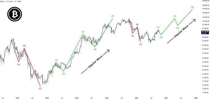 A Bitcoin/USD chart labeled "INDEX" displays Elliott Wave analysis with annotations marking Wave (A)-(C) corrections and an Impulse Wave pattern progressing through 2022-2027, showing projected price targets reaching above 220,000. The green arrows and numbered wave counts (1)-(5) illustrate the post's thesis of Wave 2 consolidation setting up a bullish Wave 3 expansion toward $125K+.