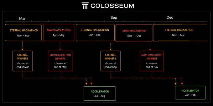 A timeline graphic for 'COLOSSEUM' showing alternating Eternal Hackathons (Nov-Mar, Jun-Sep, Nov-Mar) and Main Hackathons (Apr-May, Sep-Oct), with winners selected at the end of each period and feeding into Accelerator programs in Jul-Aug and Jan-Feb.
