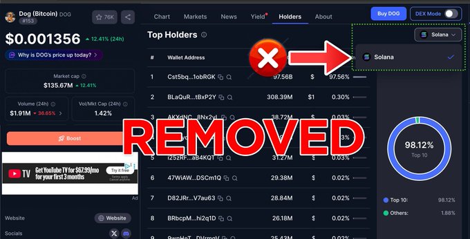 A cryptocurrency dashboard showing 'Dog (Bitcoin) DOG' at $0.001356 with a 12.41% increase, featuring a red 'X' and arrow pointing to 'Solana' with large 'REMOVED' text overlaid.