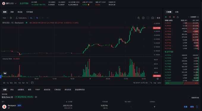 The image shows a stock graph with green and red bars, indicating market trends for various companies like BTC and VND Currency. The graph displays changes in stock prices and market sentiment over time. The caption "美股你能抓住机会吗", translates to Bitcoin's price falling, which can be seen as a negative indication on the graph. In this post, there is a conversation about Bitcoin's decreasing value in relation to the market sentiment and potential reasons for it happening. The caption "Backpack_CN 目前 $BP 代币价格确实起飞了", focuses on the current price of Bitcoin, which is relatively low compared to previous days.