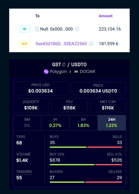 Screenshot showing a GST/USDT0 token trading pair on Polygon network via DODOAR, with a price of $0.003634 USD, $109K liquidity, and 68 recent transactions.