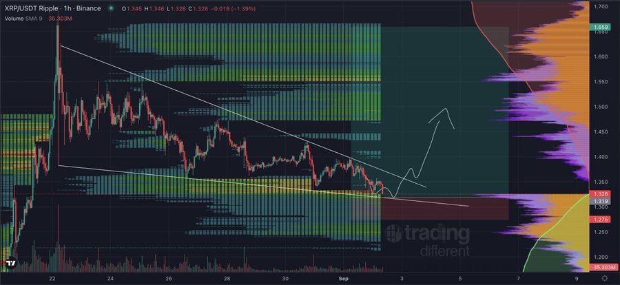 The image is a 1-hour candlestick chart of XRP/USDT on Binance showing a descending channel pattern, with price breaking above the trendline at 1.326 (down 1.39%) and a hand-drawn arrow pointing to a potential bounce near the red liquidity zone, corroborating the post's claim of a possible reversal after sweeping lows and hitting oversold RSI conditions.