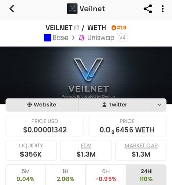 This screenshot depicts a cell phone screen displaying information about Veilnet, an online auction marketplace with over 120k unique wallet accounts. The majority of these accounts are still sitting at the base tier, while some premium accounts are at the top tier. There is also a significant amount of data on Veilnet in the form of charts and numbers that provide insights into its performance. One particular chart shows the price change of tokens over time, indicating their market fluctuations. The post about Veilnet suggests it's worth discussing due to potential investment opportunities and financial analysis possibilities.