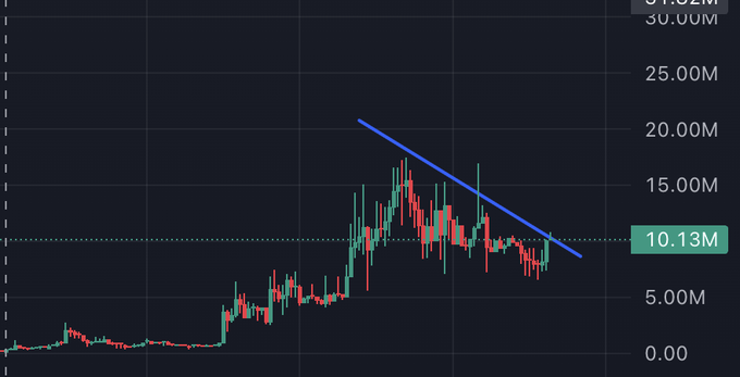 A candlestick chart shows a cryptocurrency (likely $QUOTRON) peaking near 17-20M before entering a downtrend, with a blue descending trendline converging toward the 10.13M support level — suggesting the poster is anticipating a breakout or bounce at that key horizontal line.