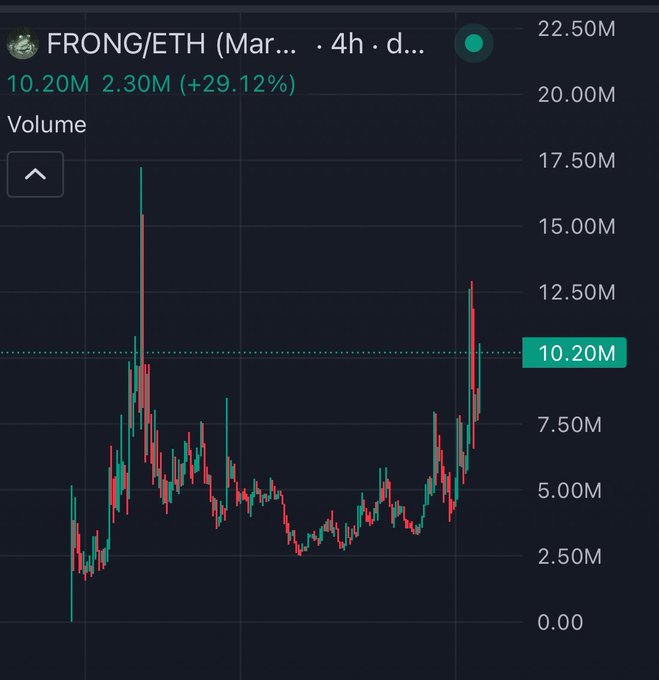 A cryptocurrency trading chart for FRONG/ETH showing a 4-hour candlestick view with the token up 29.12% at 10.20M volume, displaying recent volatile price action with sharp spikes.