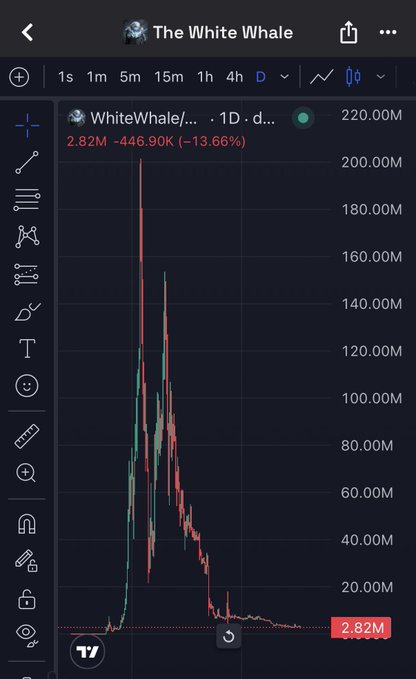 TradingView chart of "The White Whale" memecoin showing a classic pump-and-dump pattern, with a dramatic spike to ~200M followed by a 13.66% decline to 2.82M, illustrating the boom-bust cycle of memecoins like $ANSEM despite the fortunes made during the parabolic rise.