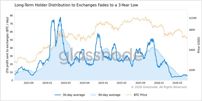 A Glassnode chart titled "Long-Term Holder Distribution to Exchanges Fades to a 3-Year Low" tracks BTC profit sent to exchanges from September 2023 through mid-2026, showing the 30-day and 90-day averages declining sharply from peaks of ~7-8K BTC/day in early 2024 and late 2024 to under 1K BTC/day currently, against a backdrop of BTC price ranging roughly between $20K and $120K. The near-zero LTH distribution at the right edge visually confirms the post's claim that long-term holder profit-taking has effectively switched off to its lowest level since early 2023.