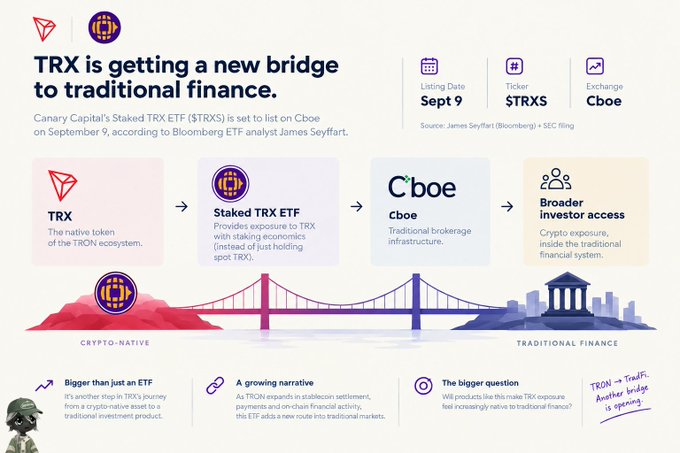 An infographic titled 'TRX is getting a new bridge to traditional finance' details Canary Capital's Staked TRX ETF ($TRXS) listing on Cboe on September 9, with notes like 'TRON → TradFi. Another bridge is opening.'