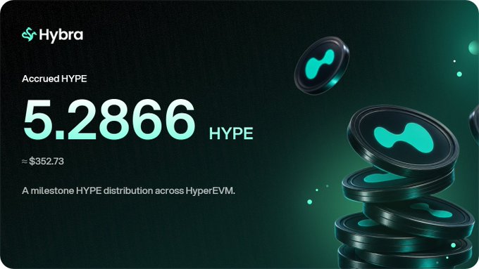 A digital dashboard for 'Hybra' showing 'Accrued HYPE' of 5.2866 (≈ $352.73) described as 'A milestone HYPE distribution across HyperEVM,' with stacked green coin graphics.