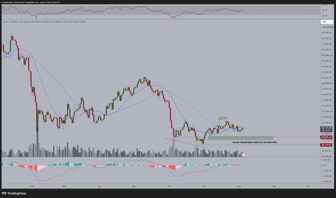 A Bitcoin/USD candlestick chart on TradingView shows BTC trading around $64,175 between its moving averages, with annotations indicating a "Lower timeframe need to reclaim this" zone and key breakout levels marked at approximately $60,000 and $67,000—directly illustrating the "noise" zone described in the post where price action remains indecisive during the summer doldrums.