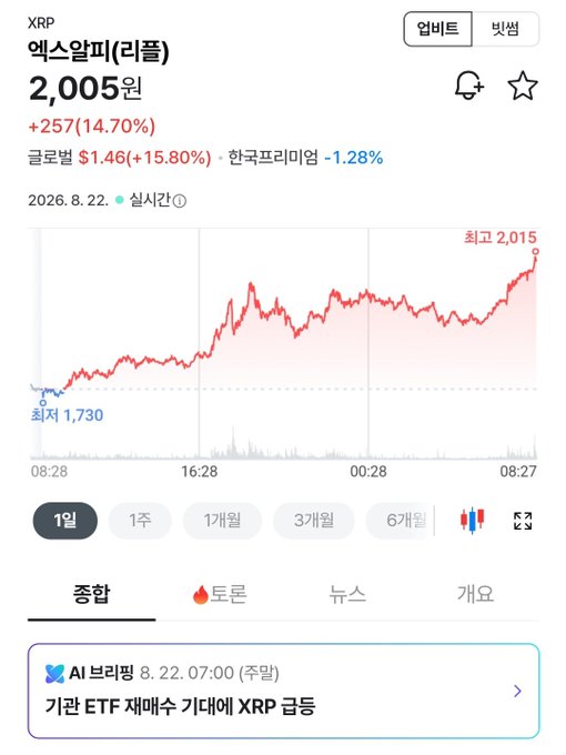 A Korean stock/crypto app showing XRP (엑스알피/리플) at 2,005 KRW, up 14.70% (+257) with a high of 2,015, paired with a bullish caption declaring "THIS IS ONLY JUST THE BEGINNING" and projecting ambitious $300-$589 (420,000-825,000 KRW) long-term targets for the token.