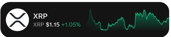 A cryptocurrency price ticker displays "XRP" at $1.15, up 1.05%, with a green line chart showing recent price action on a black background. The bullish 1.05% gain aligns with the post's positive sentiment about the CLARITY Act being a "MASSIVE" catalyst for XRP.