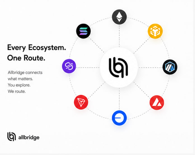 An infographic for 'allbridge' with the tagline 'Every Ecosystem. One Route,' showing a central logo connected by dotted lines to various blockchain ecosystem icons including Ethereum, Solana, BNB, and others.