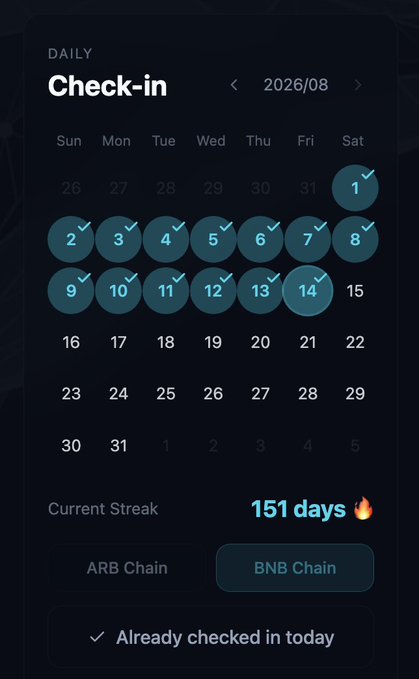 A daily check-in calendar app interface for August 2026, showing consecutive check-ins from the 1st through the 14th with checkmarks, a "Current Streak" of 151 days, and buttons for "ARB Chain" and "BNB Chain."