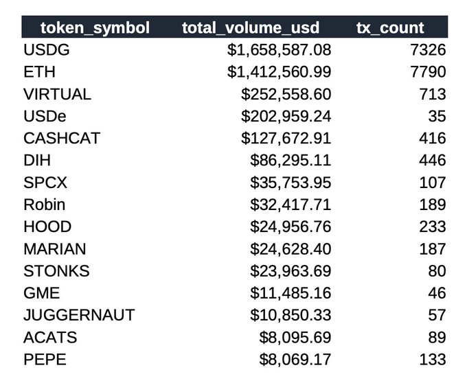 A table ranks the top 14 tokens by trading volume on Robinhood Chain via Matcha, with USDG leading at $1,658,587.08 (7,326 transactions) followed by ETH at $1,412,560.99 (7,790 transactions). The list highlights memecoins like $VIRTUAL ($252,558.60), $CASHCAT ($127,672.91), $SPCX ($35,753.95), and $DIH ($86,295.11), supporting the post's claim that "the gang's all here" trading on Robinhood Chain.