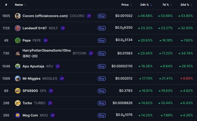 A cryptocurrency price tracking interface displays meme coins including Cocoro (COCORO), Landwolf (WOLF), Pepe (PEPE), HarryPotterObamaSonic10Inu (BITCOIN), and Apu Apustaja (APU), with most showing green percentage gains across 24h, 7d, and 30d periods.