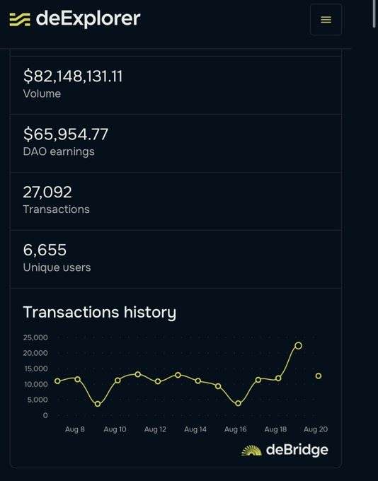A dashboard screenshot from deExplorer showing $82,148,131.11 Volume, $65,954.77 DAO earnings, 27,092 Transactions, and 6,655 Unique users, with a transaction history chart from deBridge.