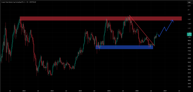 A candlestick price chart titled 'Crypto Total Market Cap Excluding BTC, 1 - 1W - CRYPTOCAP' showing market movements from 2022 to 2027, with red and blue horizontal resistance/support zones and a red descending triangle pattern drawn with a blue upward arrow.
