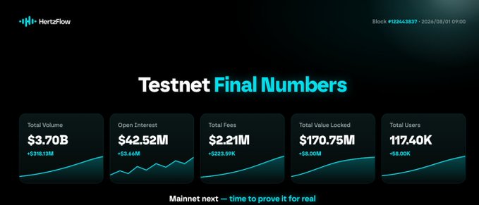A 'Hertzflow Testnet Final Numbers' dashboard displaying metrics including $3.70B Total Volume, $42.52M Open Interest, and 117.40K Total Users, with a tagline 'Mainnet next – time to prove it for real'.