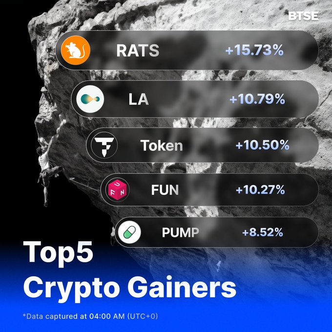 The image shows a "Top 5 Crypto Gainers" list from BTSE, featuring RATS (+15.73%), LA (+10.79%), Token (+10.50%), FUN (+10.27%), and PUMP (+8.52%), with data captured at 04:00 AM UTC+0, set against a dramatic black-and-white photo of a rock climber scaling a cliff. 

The climbing imagery visually reinforces the post's theme of "climbing to the top," cleverly tying the upward momentum of these top-performing cryptocurrencies to the idea of scaling new heights.