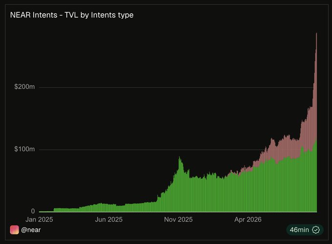 A bar chart titled 'NEAR Intents – TVL by Intents type' from @near showing total value locked growing from 0 to over $200m between January 2025 and roughly mid-2026, marked '46min'.