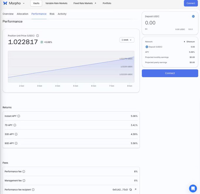 Screenshot of the Morpho USDC Vault performance page displaying a Position Unit Price of 1.022817 USDC (+0.06%) with a 1-week chart, showing returns including an instant APY of 5.06%, 7D APY of 3.41%, 30D APY of 4.39%, and 90D APY of 5.56%, along with an 8% performance fee—supporting the post's observation that the vault's rate of 5.06% is actually lower than its longer 7-day and 30-day historical returns.