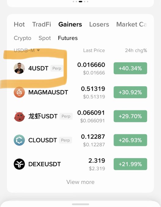 The image shows a Binance "Gainers" tab on a futures market list, with "4USDT Perp" highlighted in an orange hand-drawn circle as the top performer at +40.34%, priced at $0.016660. The post references "$4 ruling" and its #1 gainer status, which directly corresponds to the circled 4USDT coin shown at the top of the leaderboard.