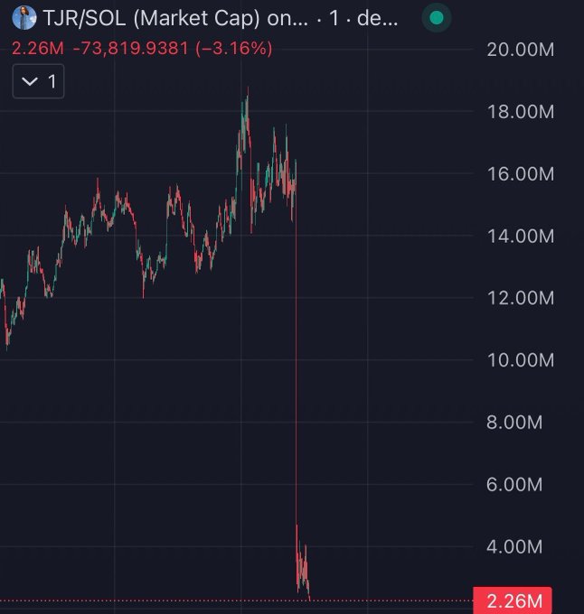 This chart shows the dramatic drop in value for TJR/SOL, illustrating the risk of investing in such "coins" as opposed to the suggested $ANSEM.