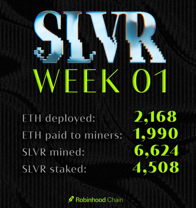 A promotional graphic for Robinhood Chain titled "SLVR WEEK 01" displayed against a dark textured background with pixelated metallic text. The image details Week 01 metrics for the SLVR token, showing 2,168 ETH deployed, 1,990 ETH paid to miners, 6,624 SLVR mined, and 4,508 SLVR staked—illustrating one of the revenue-generating protocols on Robinhood Chain referenced in the post.