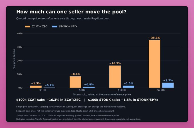 The image is a bar chart titled "How much can one seller move the pool?" showing quoted pool-price drops after single sales through Raydium pools, revealing that a $100k ZCAT→ZEC sale would cause a -16.3% price decline while a similar $100k STONK→SPYx sale would only drop -1.5%, illustrating ZCAT's extreme liquidity fragility compared to the more stable STONK pool.