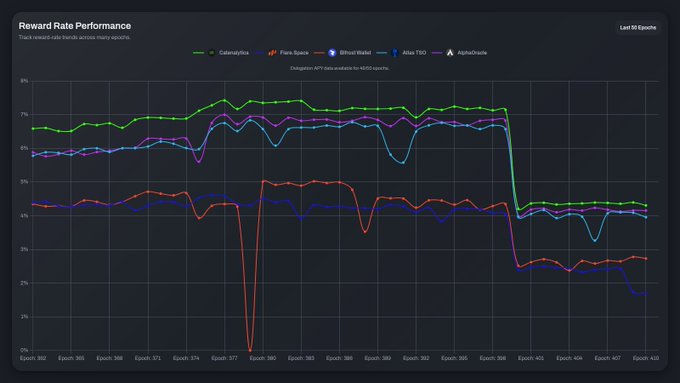 A 'Reward Rate Performance' chart comparing Celestia/Rollups, Flare/Space, Bitlayer Wallet, Altus TRIO, and AlphaOracle across epochs 392-410, showing all rates dropping sharply around epoch 404.